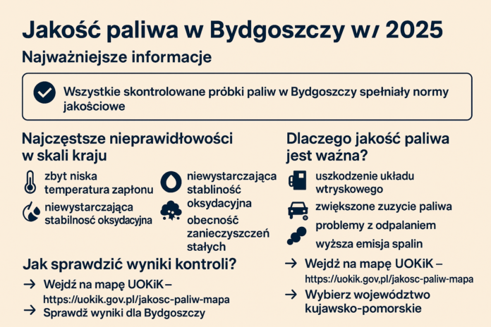 Jakość paliwa w Bydgoszczy w 2025 roku – najnowsze wyniki kontroli UOKiK